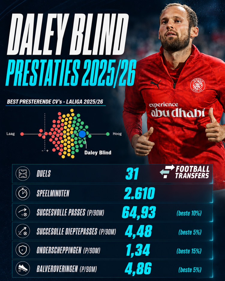Daley Blind heeft zichzelf vorig seizoen laten zien bij Girona FC op het hoogste niveau in Spanje.