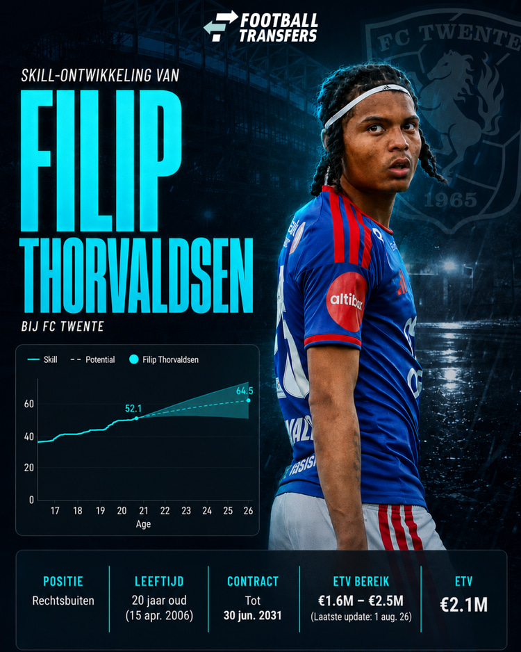 De Skill-ontwikkeling van Filip Thorvaldsen.