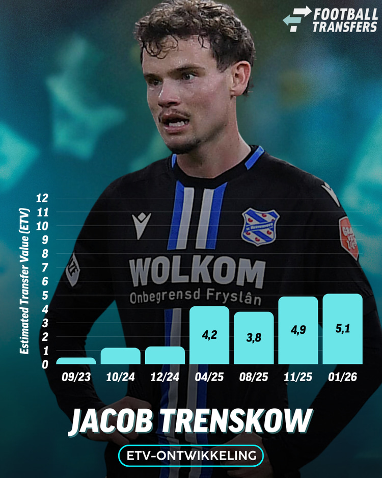 De Estimated Transfer Value (ETV) van Jacob Trenskow
