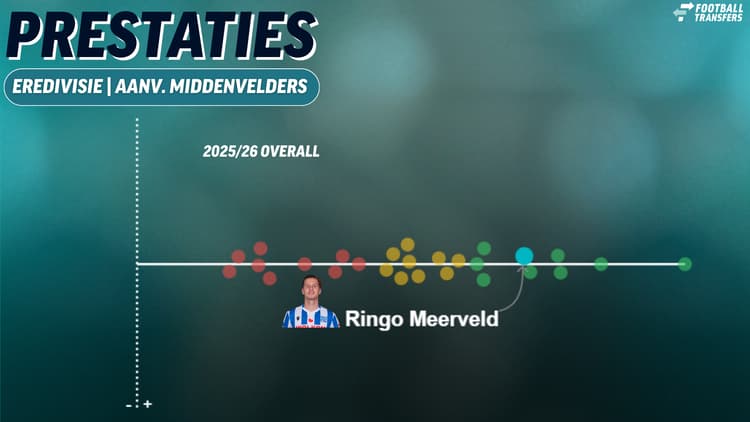 Ringo Meerveld wordt gezien als een van de best presterende AM's in de Eredivisie dit seizoen.