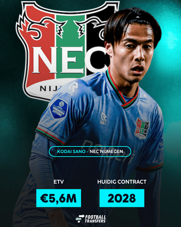 Kodai Sano ligt nog tot medio 2028 vast bij NEC en vertegenwoordigt een Estimated Transfer Value (ETV) van 5,6 miljoen euro
