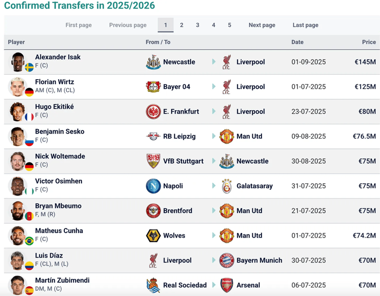 2025/2026 biggest transfers
