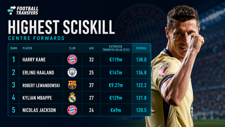 Best centre-forwards (SciSports)