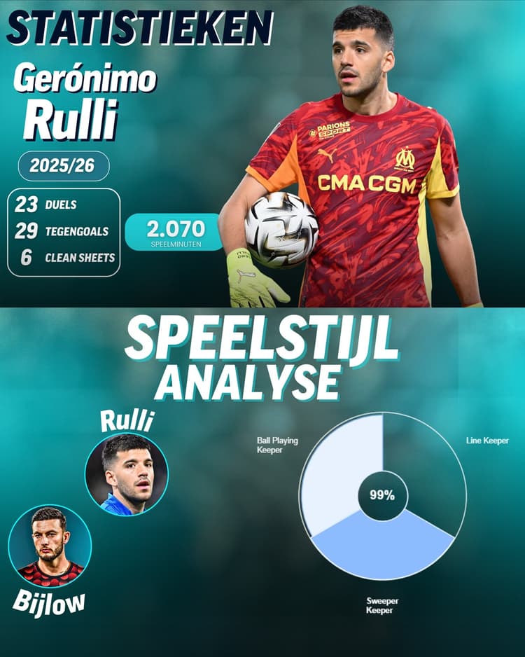 De komst van Gerónimo Rulli kan Feyenoord uitkomst bieden!