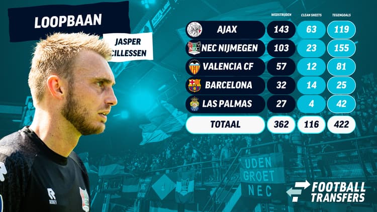 Jasper Cillessen speelde voor Ajax de meeste wedstrijden in zijn loopbaan.
