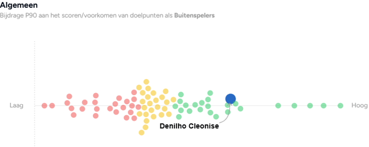 Volgens de data van SciSports behoort Denilho Cleonise tot de 10 best presterende buitenspelers dit seizoen in de KKD