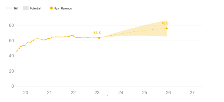 De ontwikkeling van Ryan Flamingo is tot stilstand gekomen, blijkt uit de data van FootballTransfers.