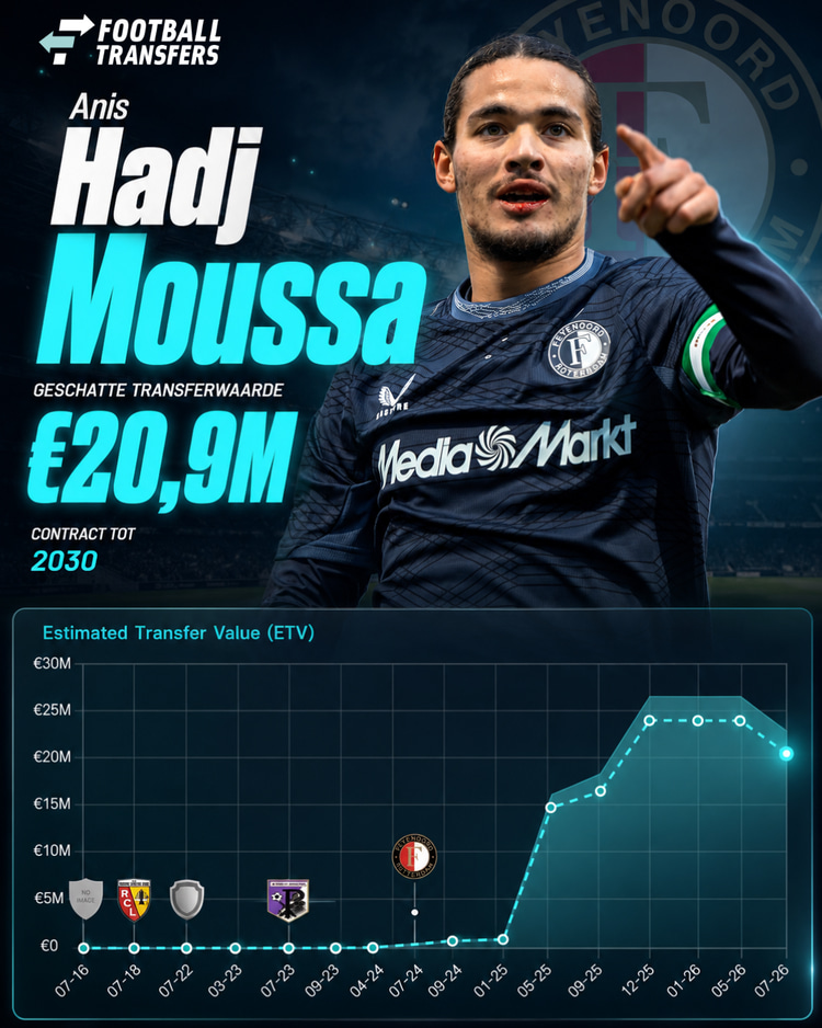 De Estimated Transfer Value (ETV) van Anis Hadj Moussa.