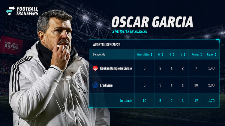 Ajax en Jong Ajax onder Oscar Garcia
