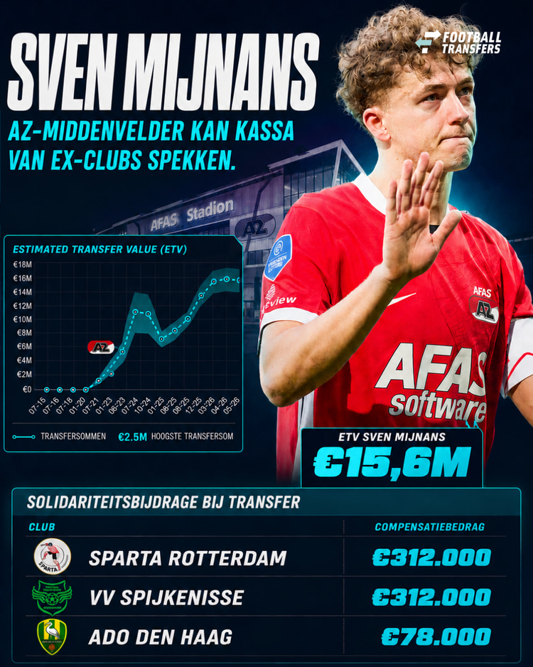 De inkomsten voor Sparta Rotterdam, VV Spijkenisse en ADO Den Haag bij een transfer van Sven Mijnans.