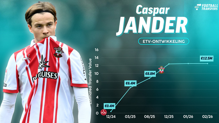 Caspar Jander zag zijn ETV na zijn transfer naar Southampton stijgen naar 12,5 miljoen euro.