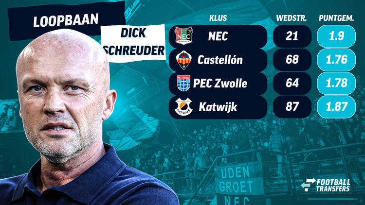 De loopbaan van Dick Schreuder als hoofdtrainer.