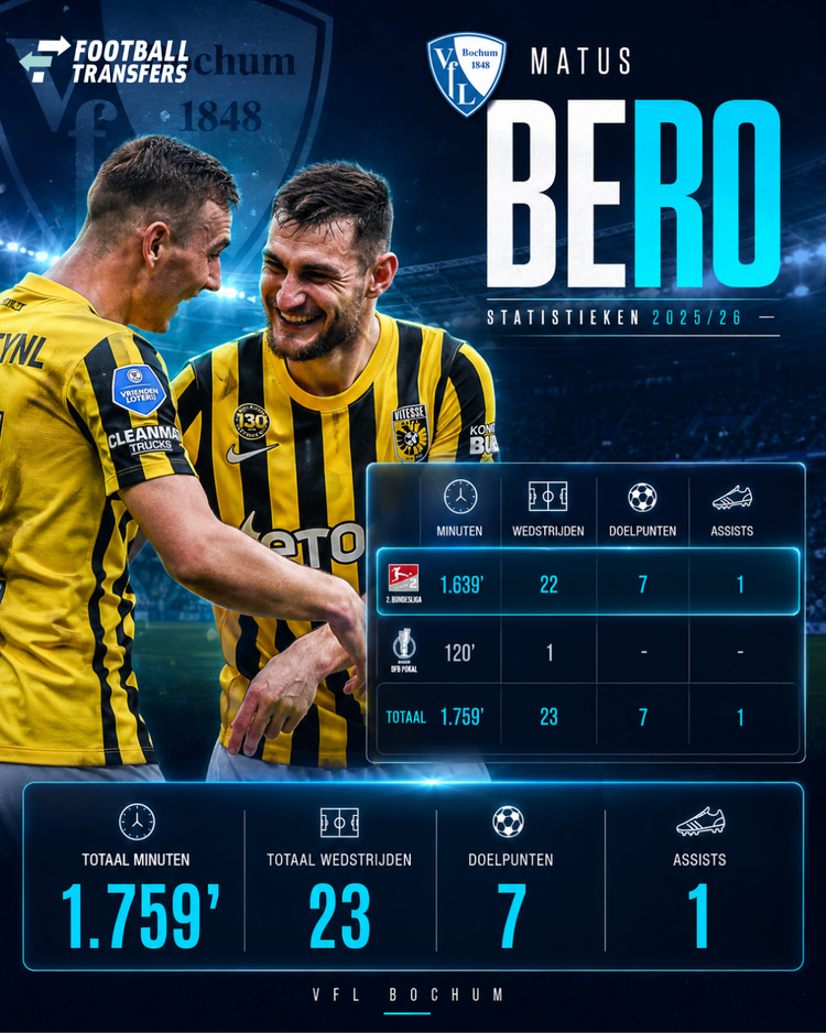 De prestaties van Matus Bero dit seizoen bij VfL Bochum. Door een zware enkelblessure miste Bero een groot deel van de competitie. Desondanks scoorde hij liefst 7 keer.