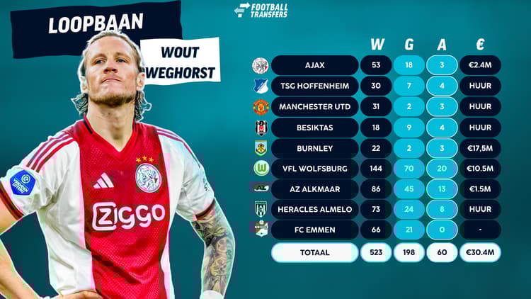 De loopbaan van Wout Weghorst!