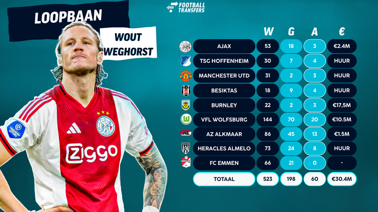 De loopbaan van Wout Weghorst!