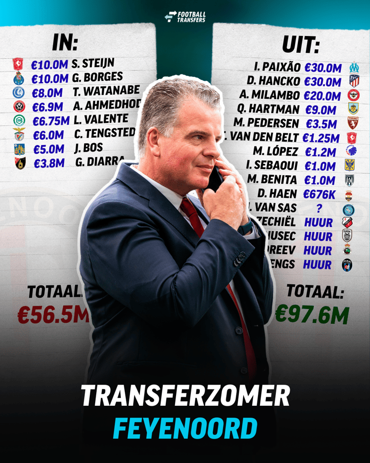 Alle transfers van Feyenoord op een rijtje!