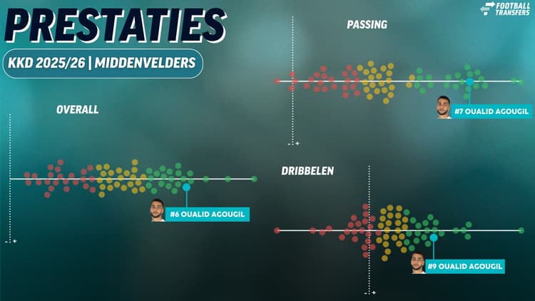 Oualid Ougagil blinkt uit dit seizoen in de Keuken Kampioen Divisie.