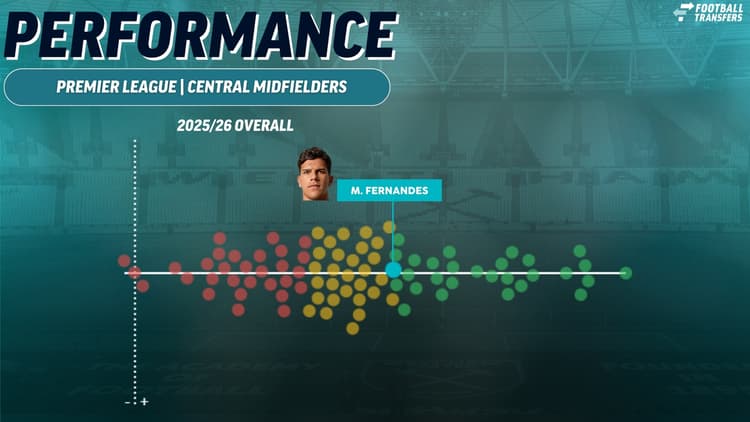 Mateus Fernandes, West Ham, Premier League performance 2025/26