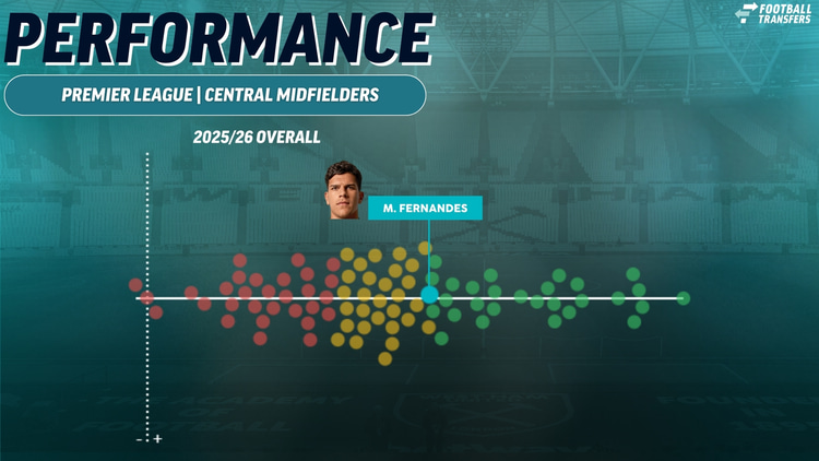 Mateus Fernandes, West Ham, Premier League performance 2025/26
