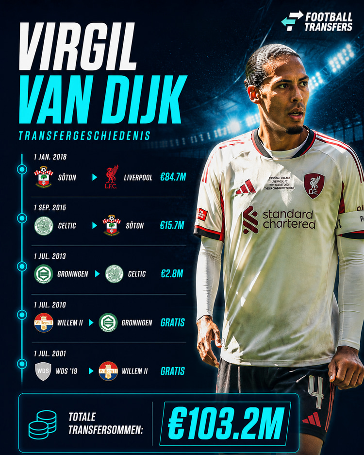 De transfers van Virgil van Dijk
