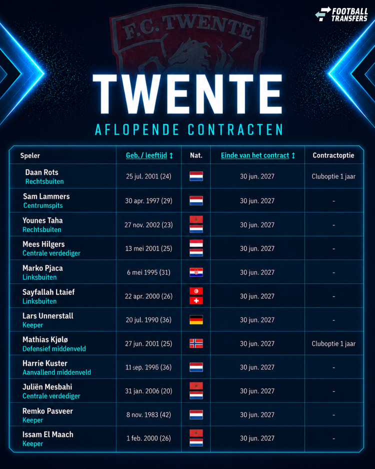 Het lijstje met aflopende contracten bij FC Twente