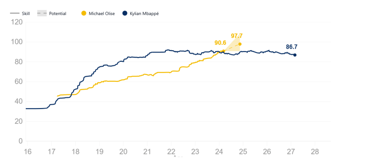 Michael Olise, Kylian Mbappe, Career Development
