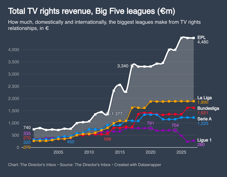 Total TV Rights revenue, Big Five Leagues