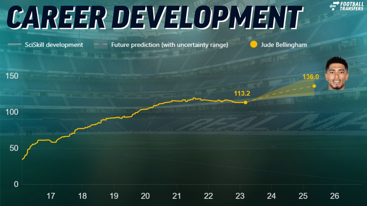 Jude Bellingham, Performance development