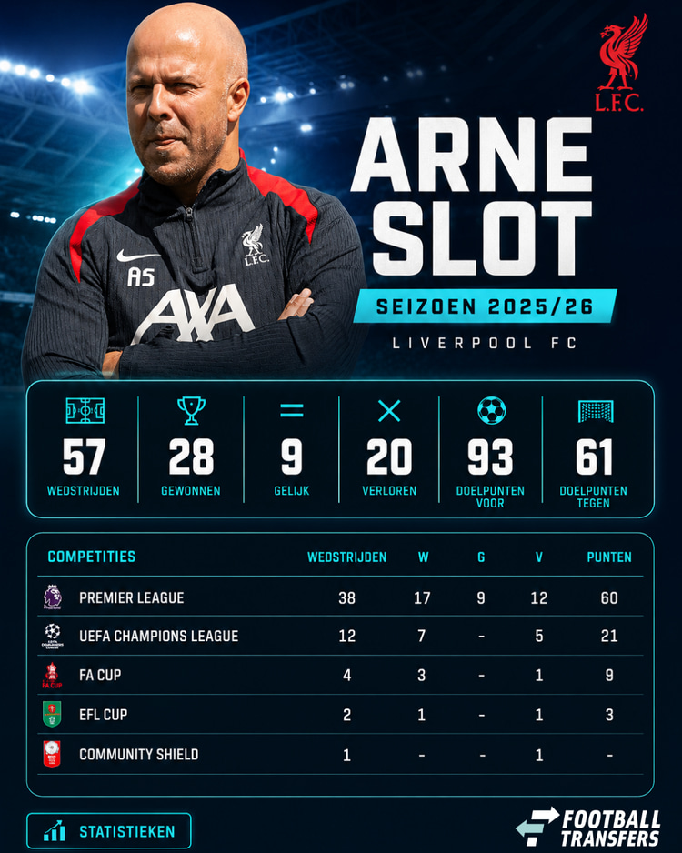 Arne Slot in 2025/26 bij Liverpool