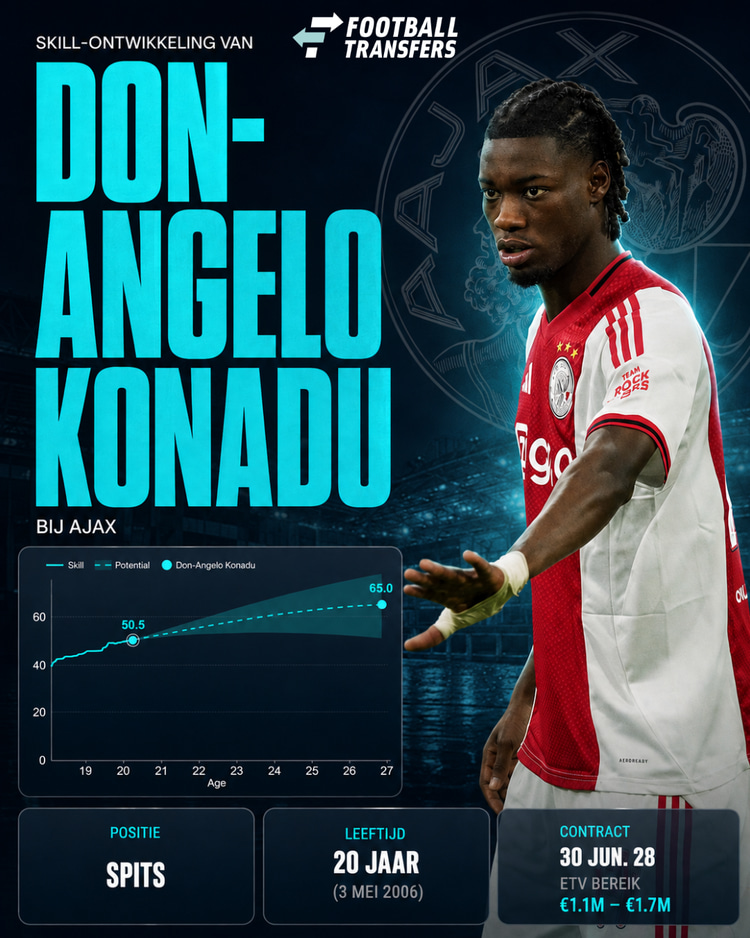 De Skill-ontwikkeling van Don-Angelo Konadu. De spits kan zich nog aanzienlijk ontwikkelen, maar daarvoor lijkt er bij Ajax momenteel geen ruimte te zijn.