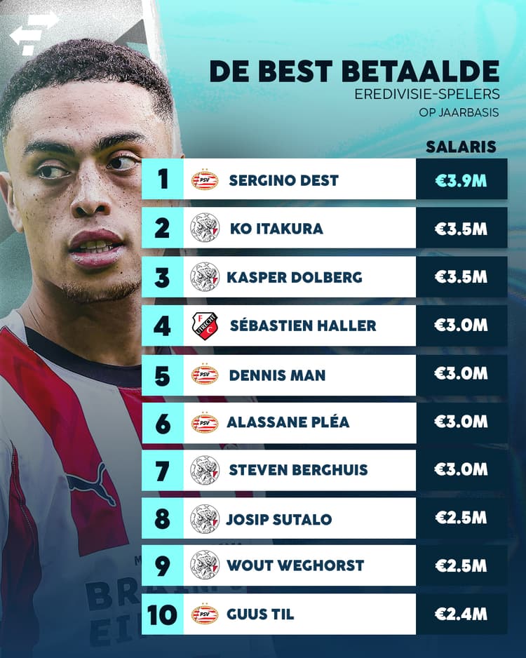 Wout Weghorst, Sergiño Dest en Sébastien Haller behoren tot de best betaalde spelers in de Eredivisie volgens data van Capology.