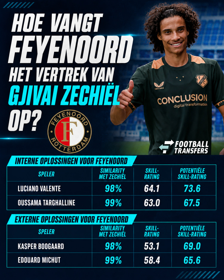 De manieren voor Feyenoord om het vertrek van Gjivai Zechiël op te vangen in één overzicht.
