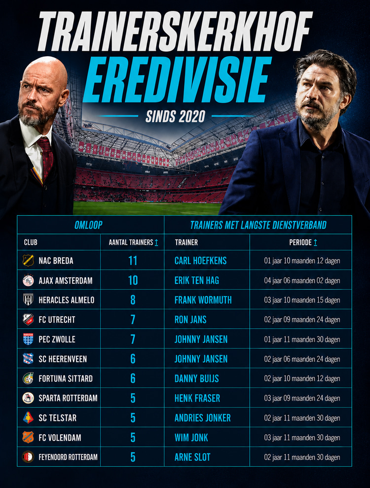 NAC Breda en Ajax voeren de lijst met meeste trainers van de laatste zes jaar aan.