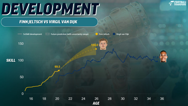 Finn Jeltsch's predicted development compared to Virgil van Dijk
