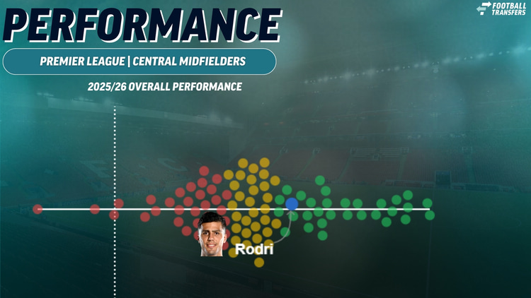 Rodri, Premier League performance, 2025/26