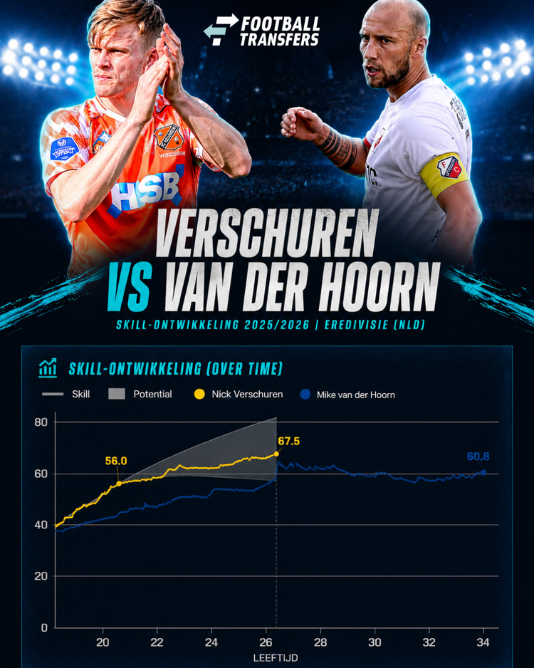 Nick Verschuren heeft het Potential om een betere speler dan Mike van der Hoorn te worden.