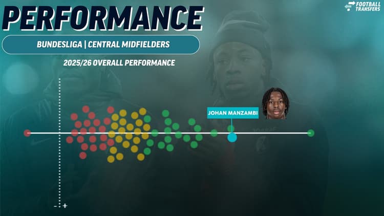 Johan Manzambi compared to Bundesliga midfielders