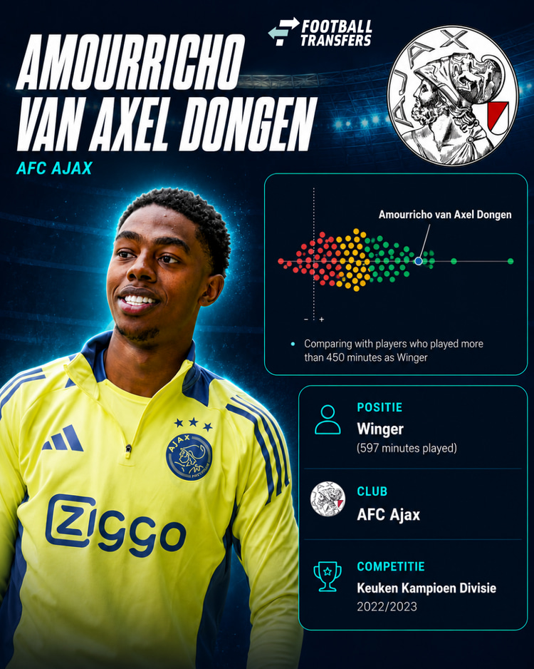 De prestaties van Amourricho Van Axel-Dongen in 2022/23 onder de vleugelaanvallers in de Keuken Kampioen Divisie.