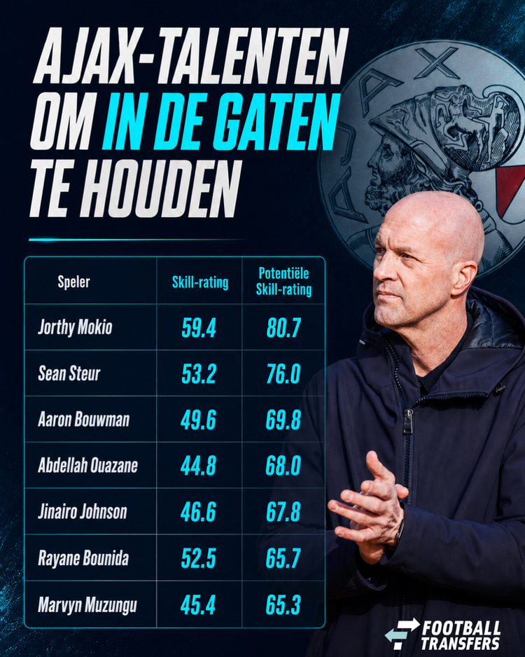 De Ajax-talenten om in de gaten te houden tijdens het seizoen 2026/27.