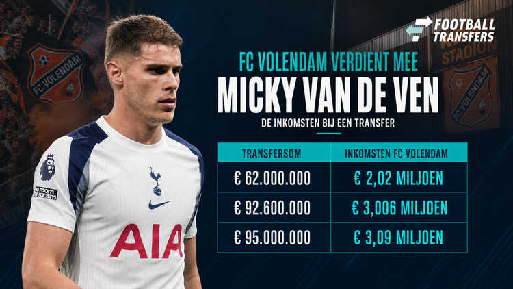 De mogelijke inkomsten van FC Volendam bij een transfer van Micky van de Ven.