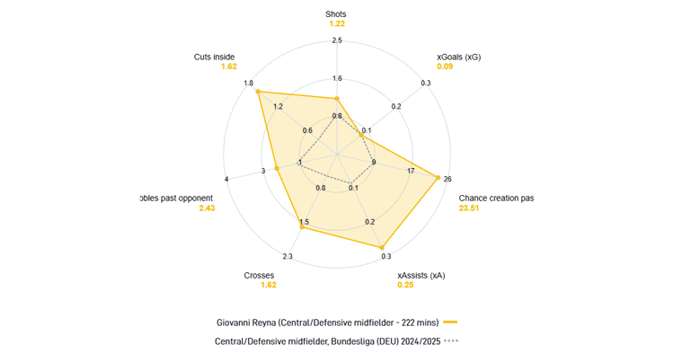 Gio Reyna's stats in the Bundesliga for 2024/25 were impressive
