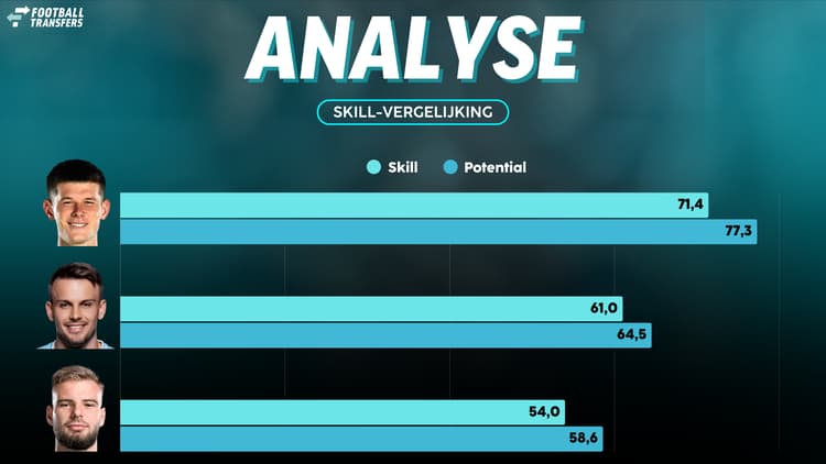 Ilian Meslier is met zijn Skill een betere optie onder de lat dan Timon Wellenreuther (Feyenoord) en Vitezslav Jaros (Ajax).
