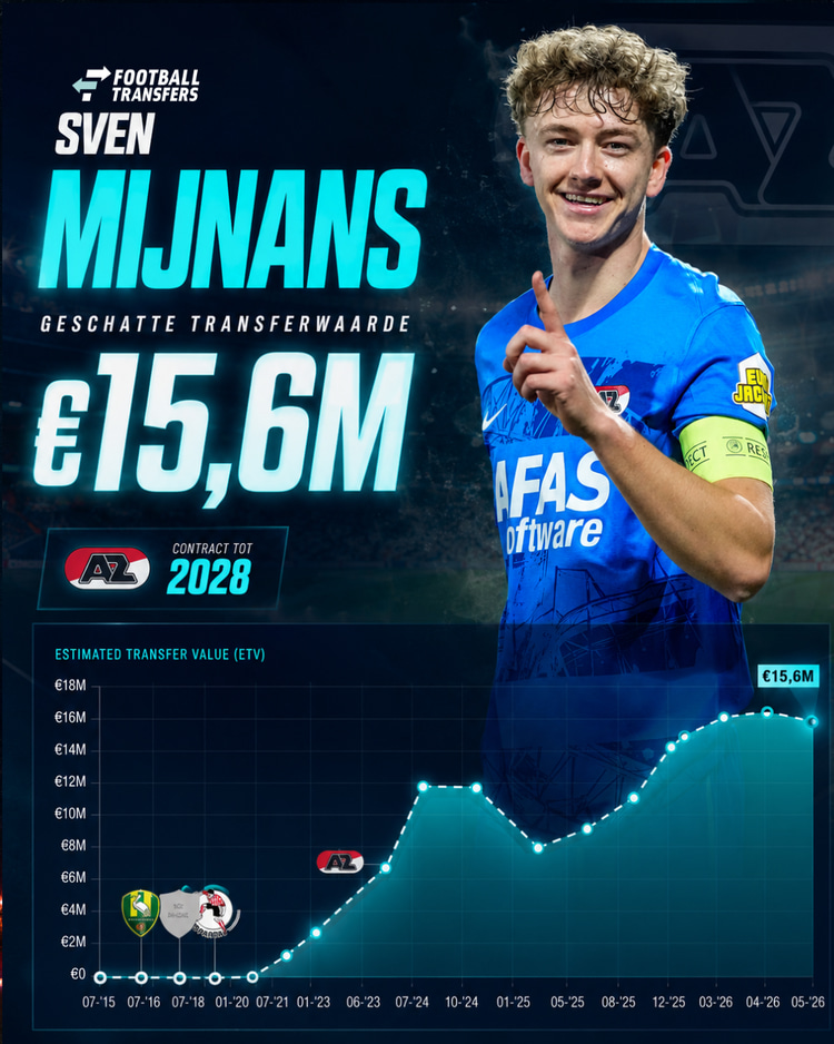 De Estimated Transfer Value (ETV) van Sven Mijnans.