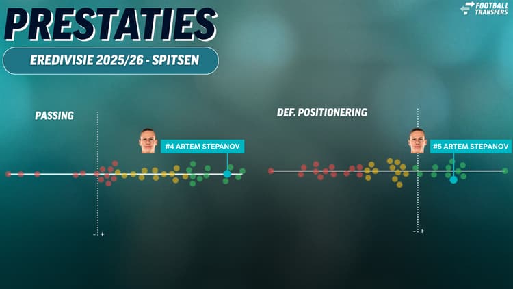 Artem Stepanov blinkt met name uit met zijn passes en zijn defensieve positionering.