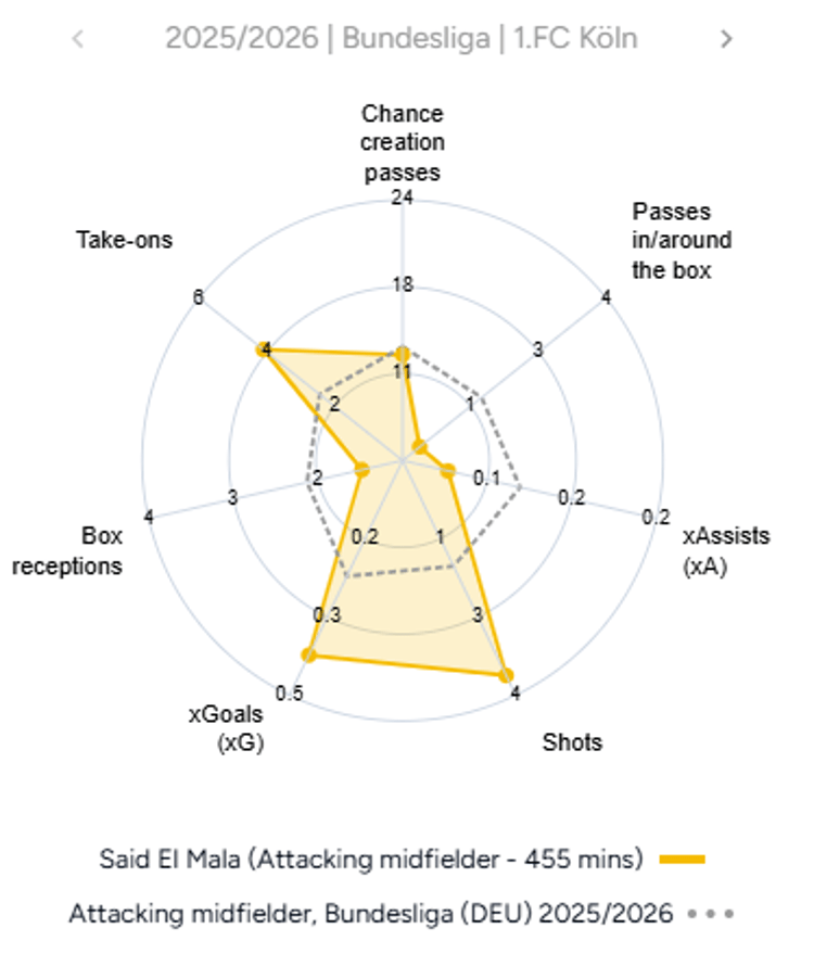 Said El Mala, Bundesliga stats, 2025/26