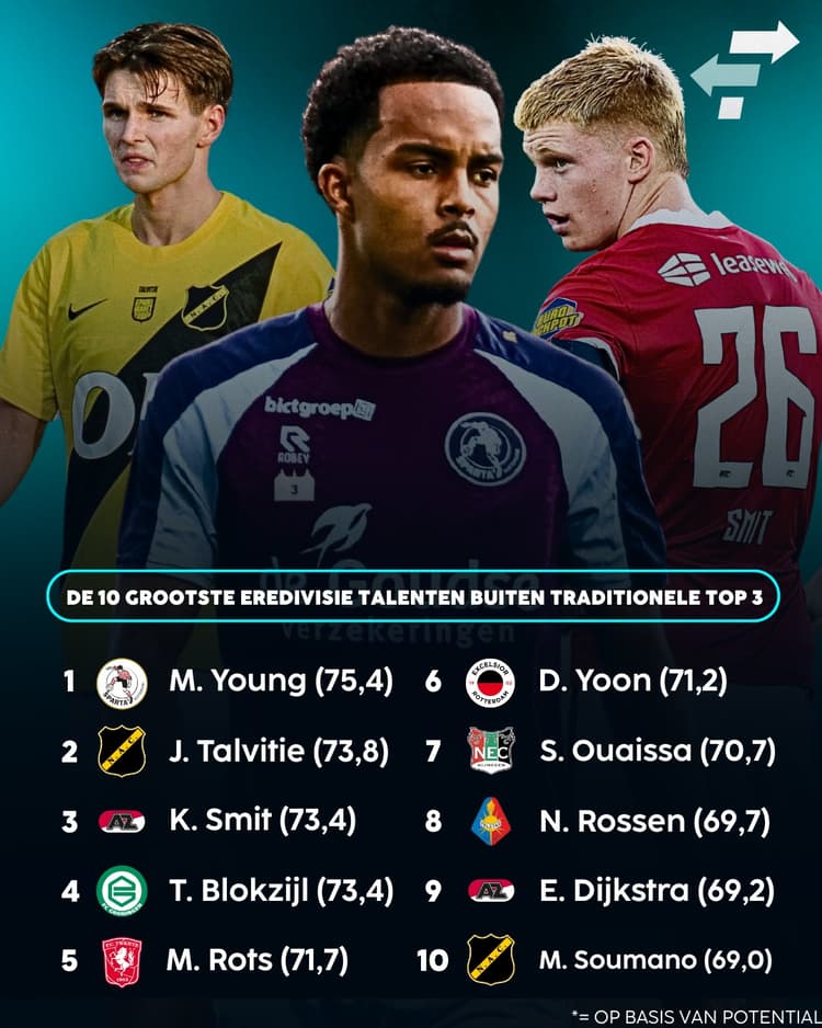 De grootste talenten buiten de top 3 in de Eredivisie!