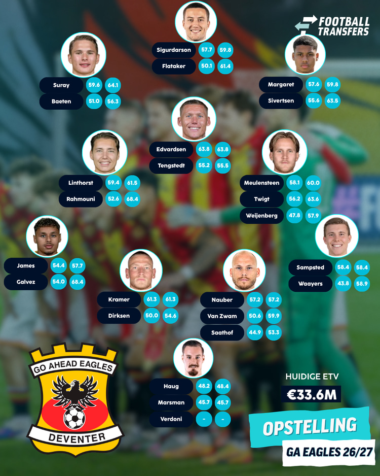 Hoe de selectie van Go Ahead Eagles er nu uitziet. 