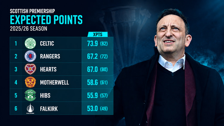 Tony Bloom, Scottish Premiership, Expected Points, 2025/26