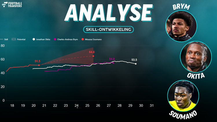 De Skill-ratings van Charles-Andreas Brym, Jonathan Okita en Moussa Soumano.