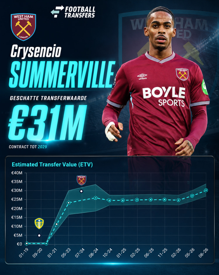 De Estimated Transfer Value (ETV) van Crysencio Summerville.